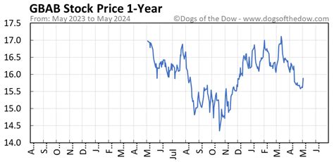 GBAB Stock Price History